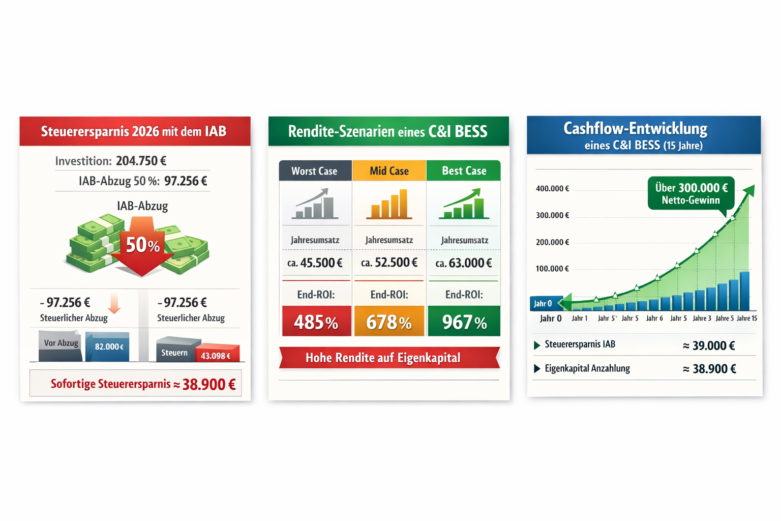 C&I Speicher (BESS) als Investment 2026: Steuern sparen mit dem IAB-Modell und gleichzeitig planbare Renditen erzielen