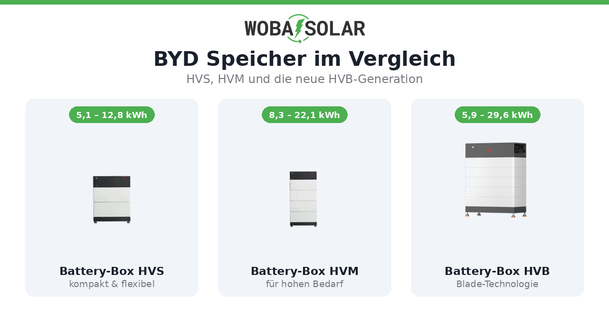 BYD Speicher: HVS, HVM, HVS+/HVM+ und HVB im Vergleich
