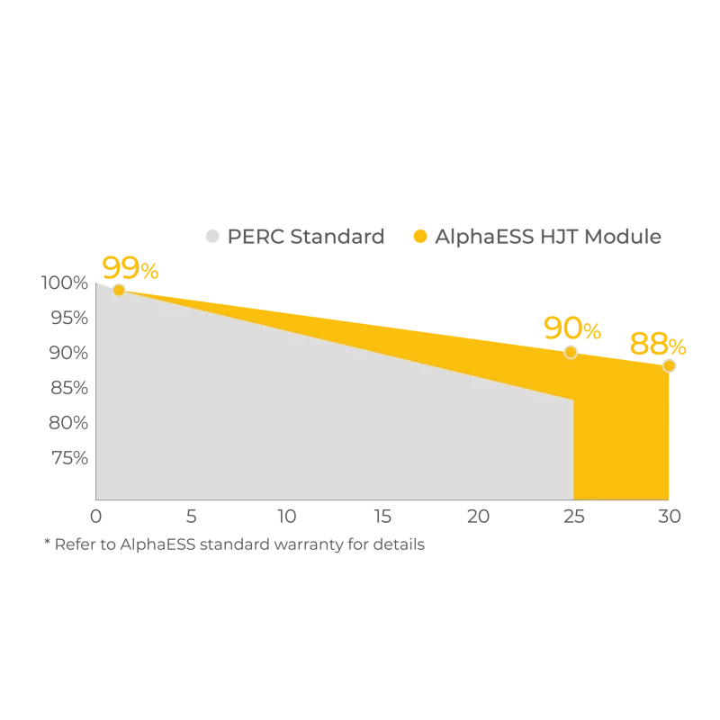 Alpha ESS Eversol Black Series 440W bifaziales Glas Glas Halbzell-Modul HJT