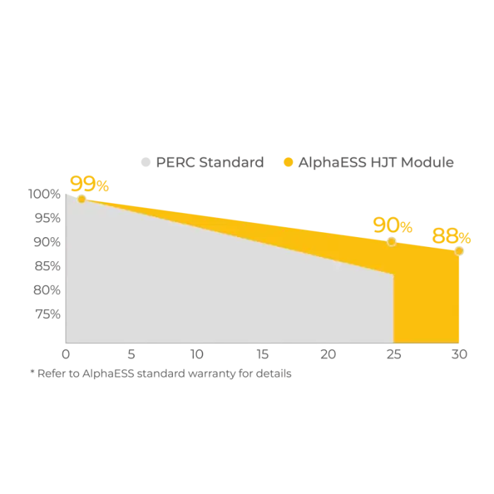 Alpha ESS MONTSOL DS430 - 108-Zell Bifaziales Glas-Glas Halbzellenmodul - PV-Modul PV-Modul Glas/Glas